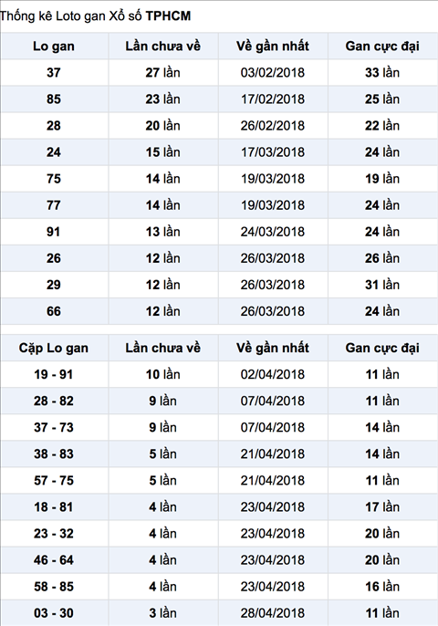 Thong ke Lo gan XSHCM 12-5-2018